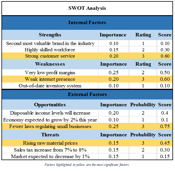 SWOT Analysis