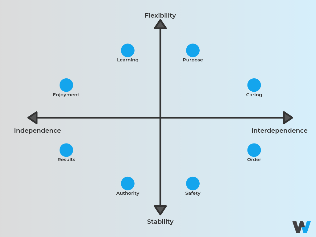 Graph showing 8 common types of company culture