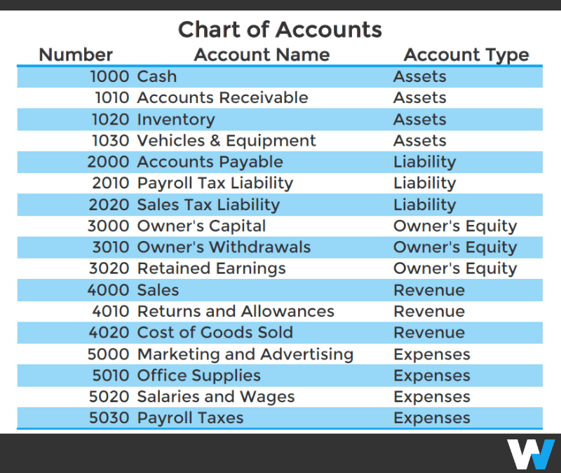 chart of accounts assets and liabilities